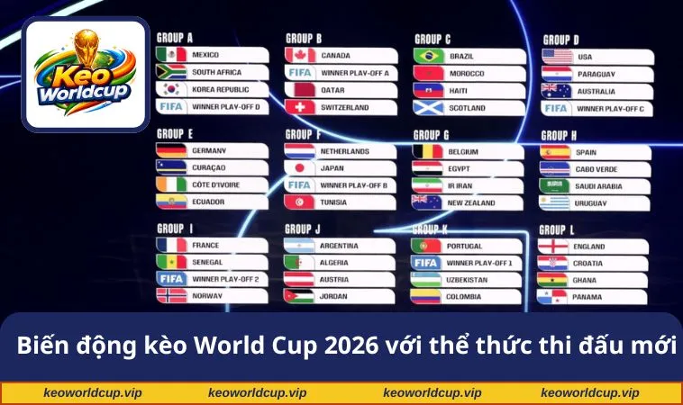 Biến động kèo World Cup 2026 với thể thức thi đấu mới