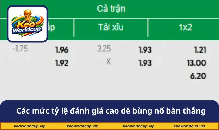 Các mức tỷ lệ đánh giá cao khả năng bùng nổ bàn thắng