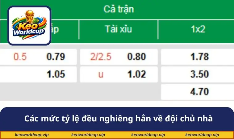 Các mức tỷ lệ đều nghiêng hẳn về đội chủ nhà