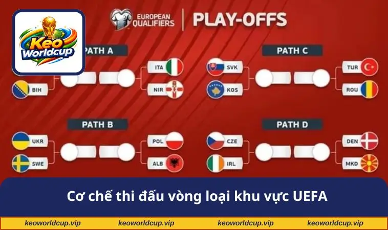 Cơ chế thi đấu vòng loại khu vực UEFA