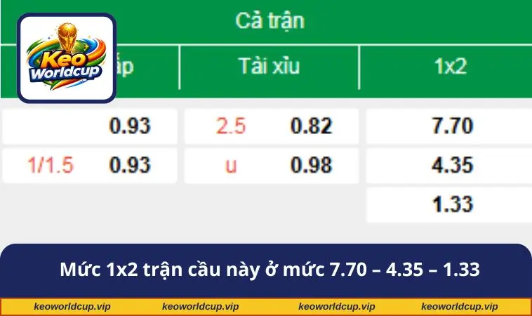 Mức 1x2 trận cầu này ở mức 7.70 – 4.35 – 1.33