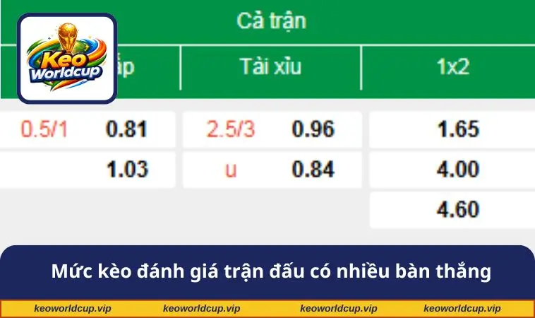 Mức kèo đánh giá trận đấu khả năng có nhiều bàn thắng