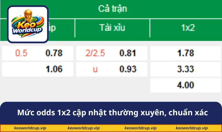 Mức odds 1x2 cập nhật thường xuyên, chuẩn xác