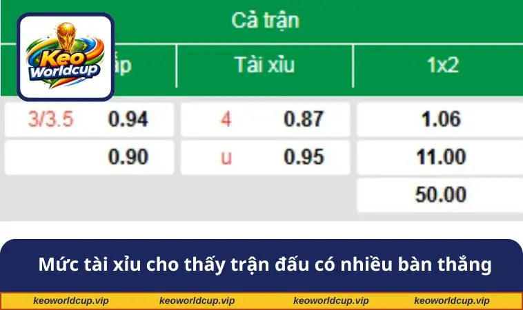 Mức tài xỉu cho thấy trận đấu khả năng nhiều bàn thắng