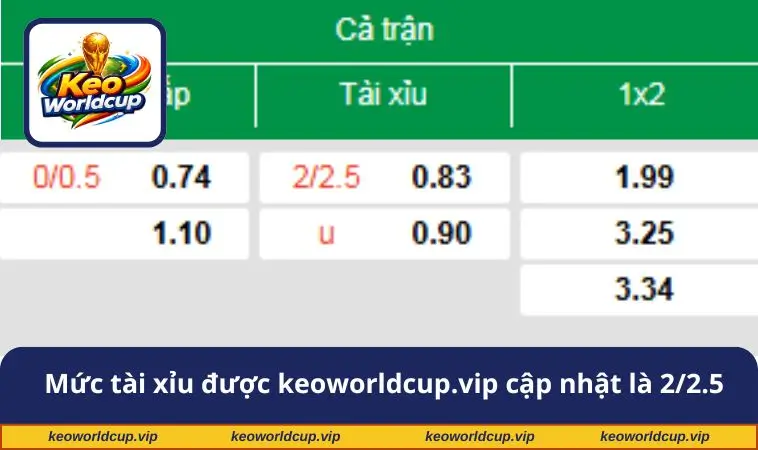 Mức tài xỉu được keoworldcup.vip cập nhật là 2/2.5