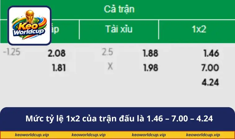Mức tỷ lệ 1x2 của trận đấu là 1.46 – 7.00 – 4.24