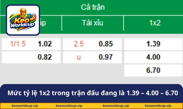 Mức tỷ lệ 1x2 trong trận đấu đang là 1.39 – 4.00 – 6.70