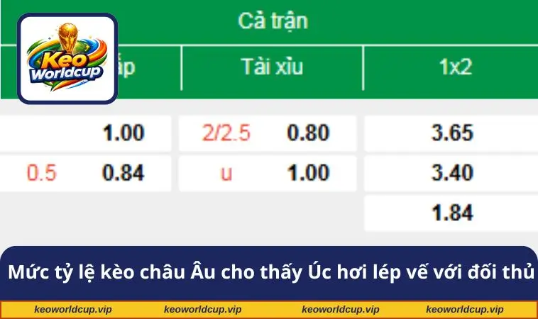 Mức tỷ lệ kèo châu Âu cho thấy Úc hơi lép vế với đối thủ 