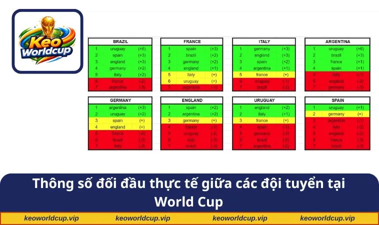 Thông số đối đầu thực tế giữa các đội tuyển tại World Cup