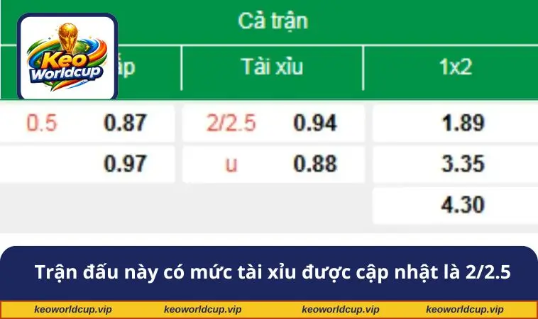 Trận đấu này có mức tài xỉu được cập nhật là 2/2.5