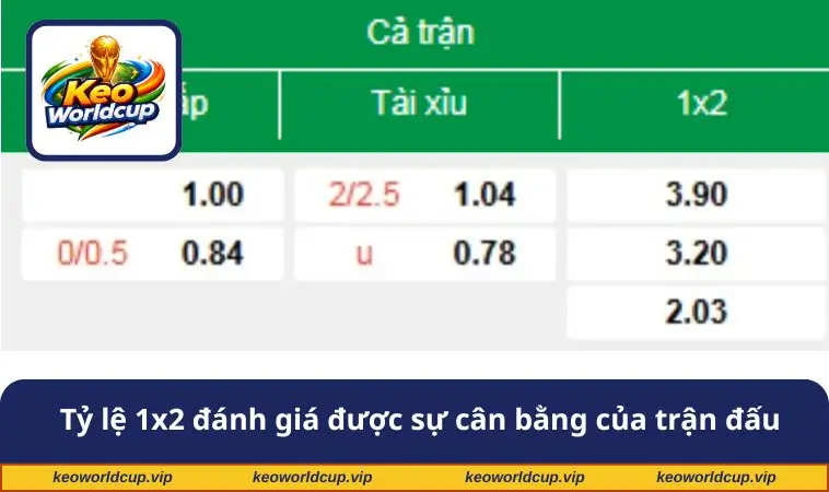Tỷ lệ 1x2 đánh giá được sự cân bằng của trận đấu
