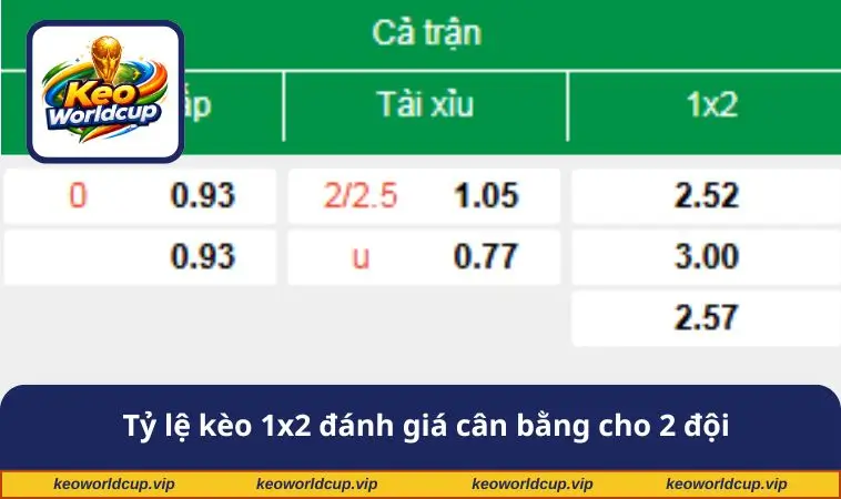 Tỷ lệ kèo 1x2 đánh giá cân bằng cho 2 đội