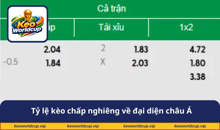 Tỷ lệ kèo chấp nghiêng về đại diện châu Á